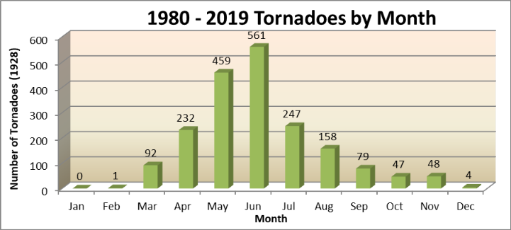 1980 through 2019 tornadoes by month