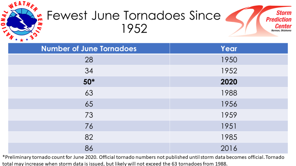 Fewest June Tornadoes since 1952