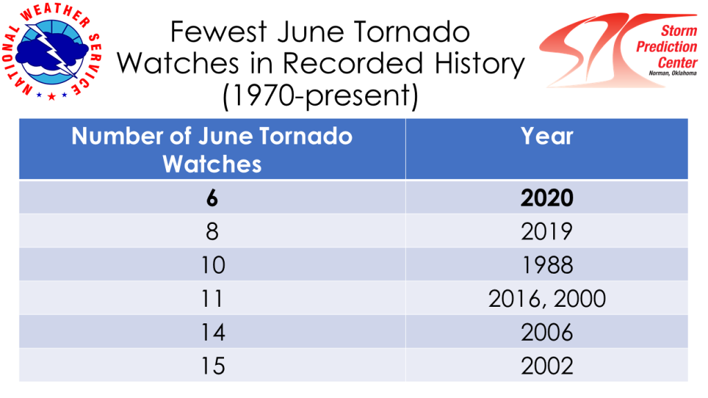 Fewest June tornado watches
