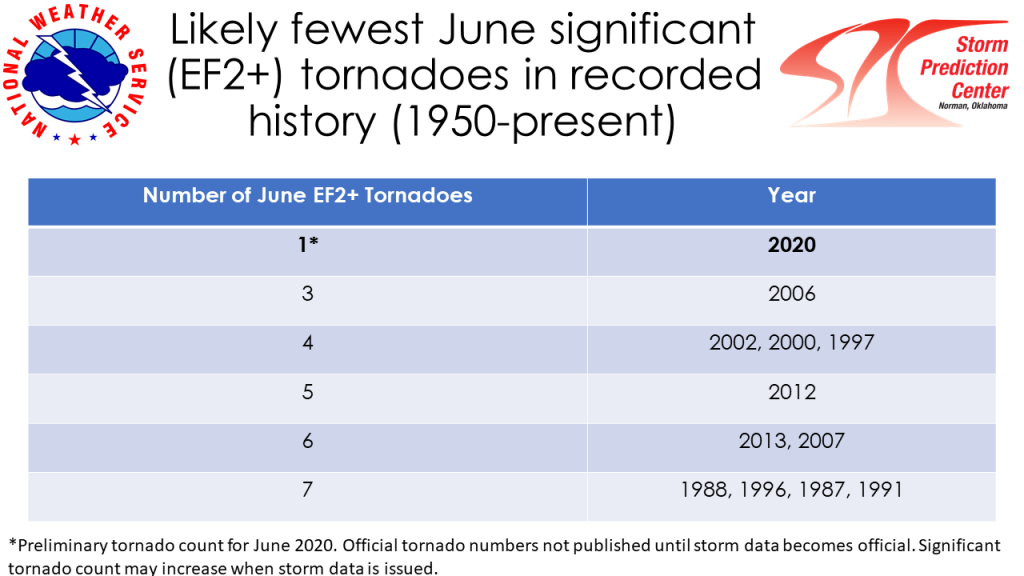 Fewest June significant tornadoes